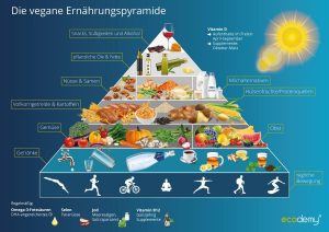 Vegane Ernährungspyramide Deutschland is s t vegan